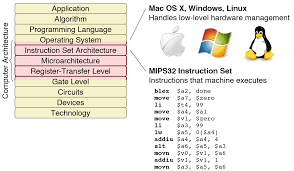 Vhdl code and schematics are often created from rtl. A Look At The Computer Engineering Stack