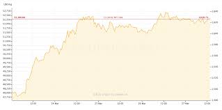 Gold Price Recap March 23 March 27