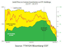 Spdr Gold Holdings Update And Charts Page 2 Gold Fx