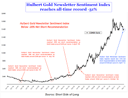 Gold And Silver Sentiment The Deviant Investor