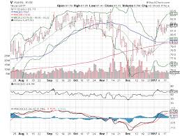 3 Big Stock Charts For Friday Aetna Inc Aet Facebook Inc