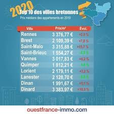 Chiffresimmobilier Ouestfranceimmo Ouestfrance Villesbretonnes Dataimmo Bretagne Priximmobilier In 2020 Weather Weather Screenshot
