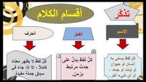الاسم المجرور بحرف الجر للصف التاسع Youtube