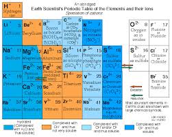 Earth Scientists Periodic Table