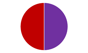 How Not To Show Data On A Chart Vertabelo Academy Medium