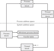 In this lesson we will learn about the pcb process control box in operating system. Processes Threads And Jobs In The Windows Operating System Microsoft Press Store