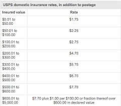 How to calculate usps insurance. Usps Insurance Chart Hanada