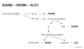 Di dalam tata bahasa jerman dapat juga diartikan sebagai verhältniswort, vorwort atau lagewort. Nebensatz Kalimat Sambung Dalam Bahasa Jerman Wenn Oder Als Lanjutan Belajar Jerman