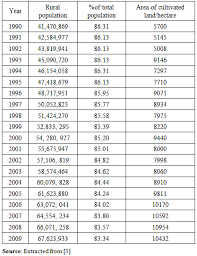 population growth and cultivated land in rural ethiopia