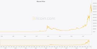 Сувенирная монета с логотипом криптовалюты биткоин. Grafik Bitkoina Za Vse Vremya Besplatnyj Analiz Ceny Btcusd