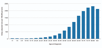 In fact, 60% of people who have cancer are 65 or older. Risk Factors Age National Cancer Institute