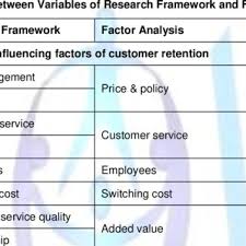 However, game developers often want to perform analytics in a timely manner before all users have churned from the game. Pdf Impact Of Customer Retention Practices On Firm Performance In The Retailing Sector A Comparison Between A Foreign And Home Grown Retailer In Malaysia