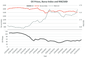 2000 myr = 480.2 usd reverse conversion : Oil Prices Bursa Index And Rm Usd Download Scientific Diagram