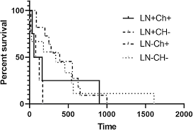 If your dog is diagnosed with lung cancer due to an immediate respiratory crisis as a result of the cancer, their prognosis is poor. Frontiers A Contemporary Retrospective Study Of Survival In Dogs With Primary Lung Tumors 40 Cases 2005 2017 Veterinary Science