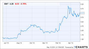 why smart technologies smt stock is falling in pre market