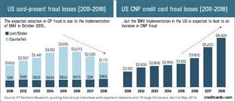Techniques of credit card frauds. Credit Card Fraud Detection Challenges Techniques And Statistics In 2020