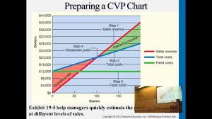 Managerial Accounting Cost Volume Profit Analysis Part 2