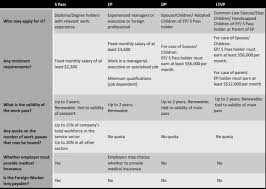 First of all the applicant needs to get a sponsor employer who has an s pass quota and is eligible to hire a foreign worker. How Businesses In Singapore Can Hire Foreign Employees Corporate Commercial Law Singapore