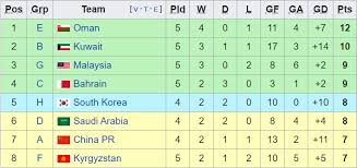 Xem bóng đá trực tuyến vtc1, vtv6, vtv5, vtc3. Báº£ng Xáº¿p Háº¡ng Vong Loáº¡i World Cup 2022 Nhiá»u Báº¥t Ngá»
