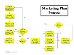 Marketing Process Flow Chart Docshare Tips