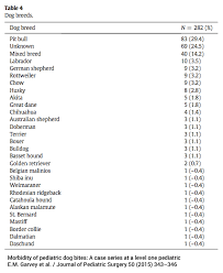 Special Report Level 1 Trauma Center Dog Bite Studies In