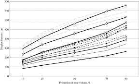 Presents The Volumetric Droplet Size Distribution For