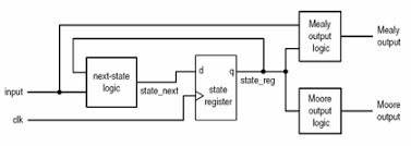 A minimum duration (one execution cycle) signal source, synchronizing by falling edge. Http Www Xilinx Pe Kr Hdl 4 Academic Csuohio Edu Chu P Rtl Chu Rtl Book Silde Chap10 6 Pdf