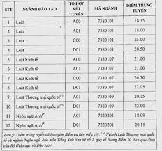 Năm 2020, trường đh luật hà nội tuyển 2.265 chỉ tiêu cho các ngành luật, luật kinh tế, luật thương mại quốc tế, ngôn ngữ anh (chuyên ngành tiếng anh pháp lý). Ä'iá»ƒm Chuáº©n 2018 Cá»§a Ä'h Luáº­t Ha Ná»™i Dao Ä'á»™ng Tá»« 18 Ä'áº¿n 26 5 Vietnamnet