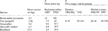 Check spelling or type a new query. Prices In Naira Of Undressed Carcasses Of Pangolins And Other Game Download Table