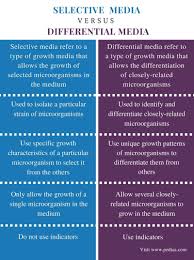 Difference Between Selective And Differential Media Comparison Summary Medical Laboratory Scientist School Info Growth Medium