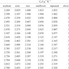 Specific Heat Capacities C P Of The Edible Vegetable Oils