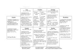 Lesson 2 How The Bible Hangs Together Arbor Drive