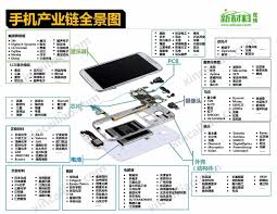 手机产业链全景图 Data Visualization Visualisation System