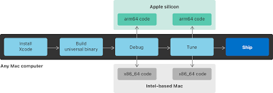 Porting Your Macos Apps To Apple Silicon Apple Developer Documentation