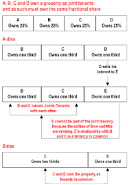 Types Of Ownership