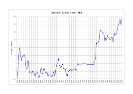 Crude Oil Dubai Crude Oil Price