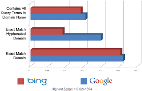 Are Exact Match Domains Too Powerful Is Their Time Limited Atomicdesign Seo Digitalmarketing Websitetraffic Web Design Resources Seo Social Media Domain