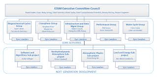 The Leadership Team E3sm Energy Exascale Earth System Model