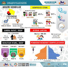 Mengikut jabatan perangkaan negara (2006), komposisi jumlah penduduk di malaysia adalah seramai 26.46 juta orang. Statistik Penduduk Department Of Statistics Malaysia Facebook