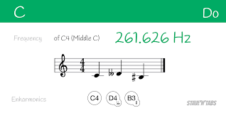 Enharmonic Equivalents For The Note C Infographic Math Notes