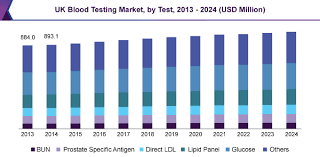 global blood testing market size share industry report