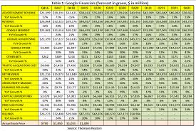 But 2022 has been a volatile year for the original fang stocks. Alphabet Close To 1500 Nasdaq Goog Seeking Alpha