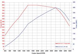 6 7l Power Stroke Diesel Specs Info