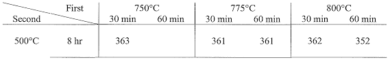 Wo2010114524a1 Beryllium Free High Strength Copper Alloys