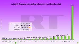 إنفوجرافيك ترتيب اللغات من حيث المحتوى على شبكة الإنترنت Rt Arabic
