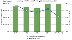How Productive Is An Apple Store Employee Asymco