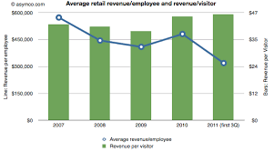 how productive is an apple store employee asymco