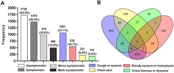 The cells then cluster together to form a tumor that can spread to other sites in the body. Prevalence Of And Risk Factors For Presenting Initial Respiratory Symptoms In Patients Undergoing Surgery For Lung Cancer