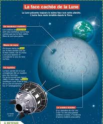 Les 8 Planètes De Notre Système Solaire En Animation 3d Science Infographic La Face Cachee De La Lune Infographicnow Com Your Number One Source For Daily Infographics Visual Creativity Educational Infographic Space And Astronomy Science