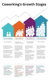 As A Startup Evolves Its Office Needs Change Quickly See The Pros And Cons Of Coworking At Each Growth Stage Coworking Start Up Kids Rugs